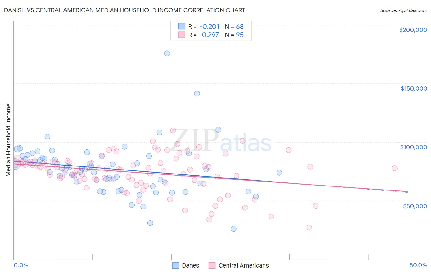 Danish vs Central American Median Household Income