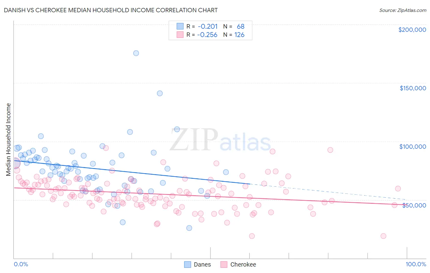 Danish vs Cherokee Median Household Income