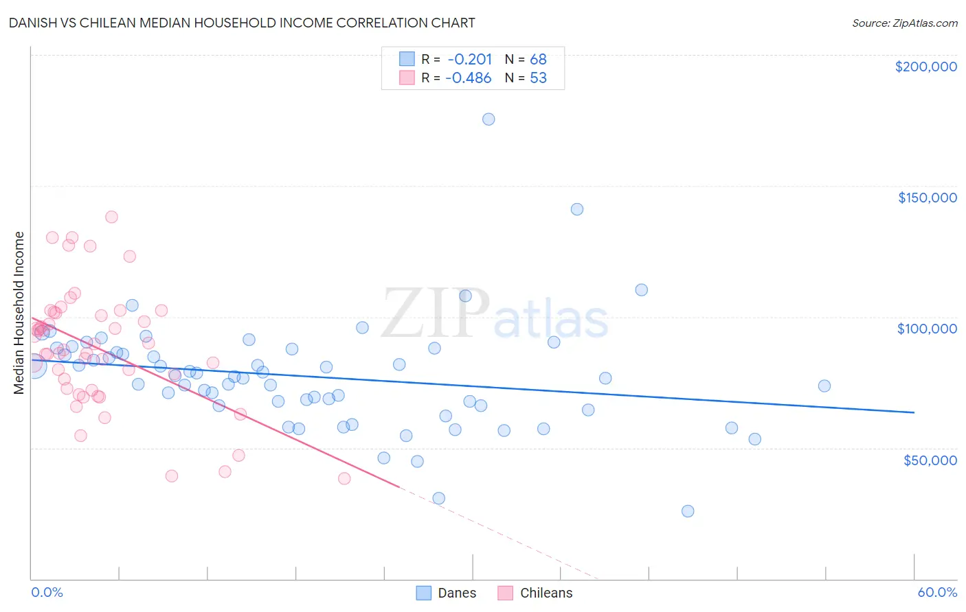 Danish vs Chilean Median Household Income