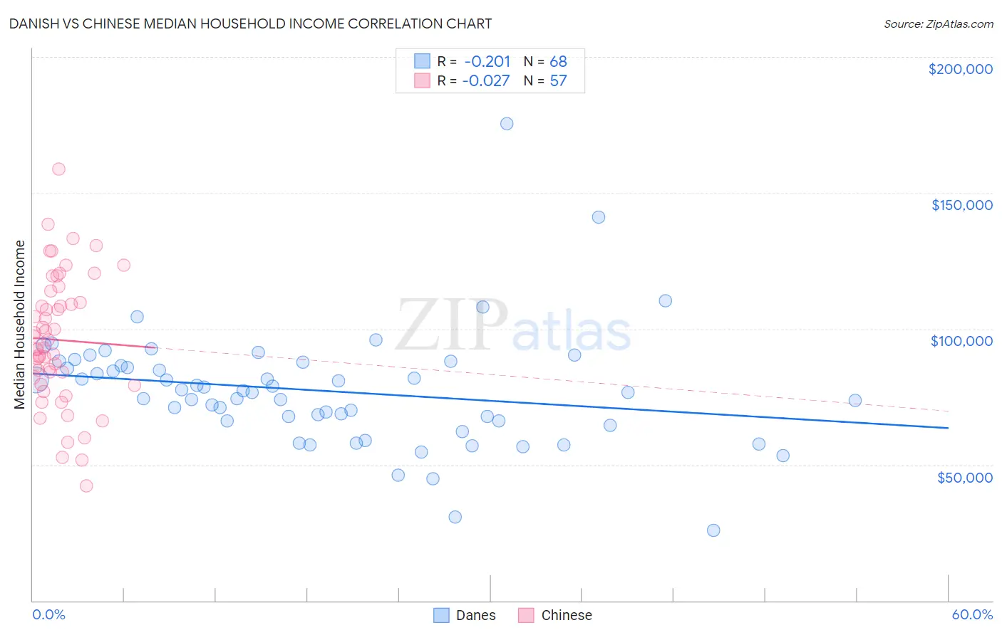 Danish vs Chinese Median Household Income