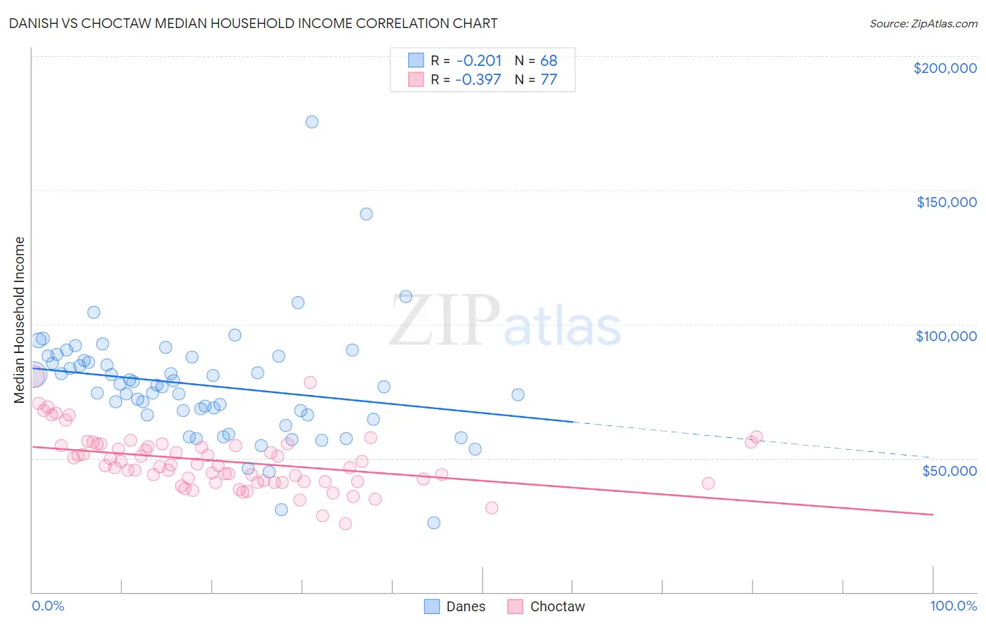 Danish vs Choctaw Median Household Income