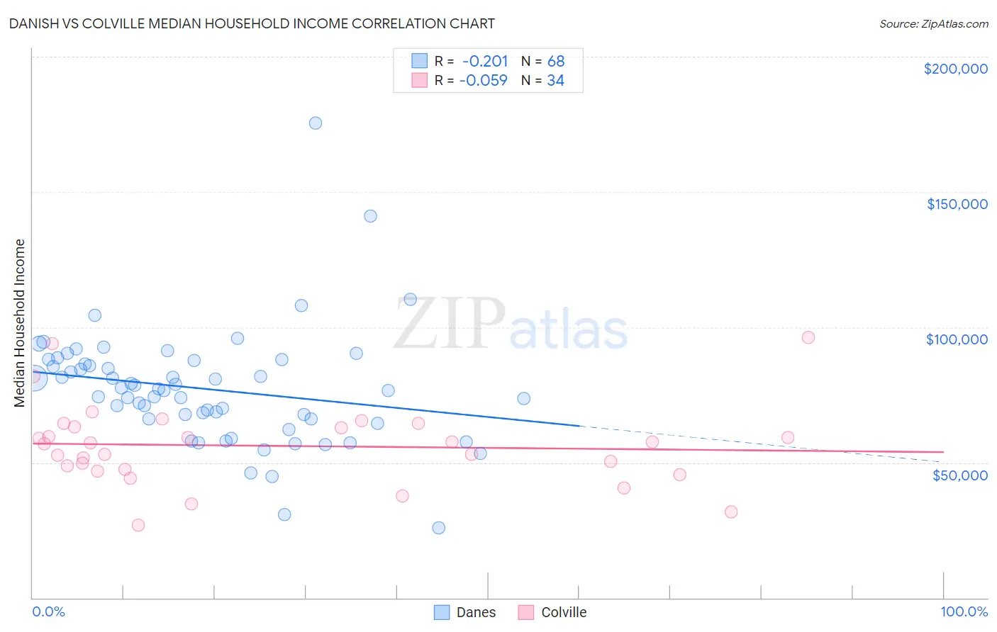 Danish vs Colville Median Household Income