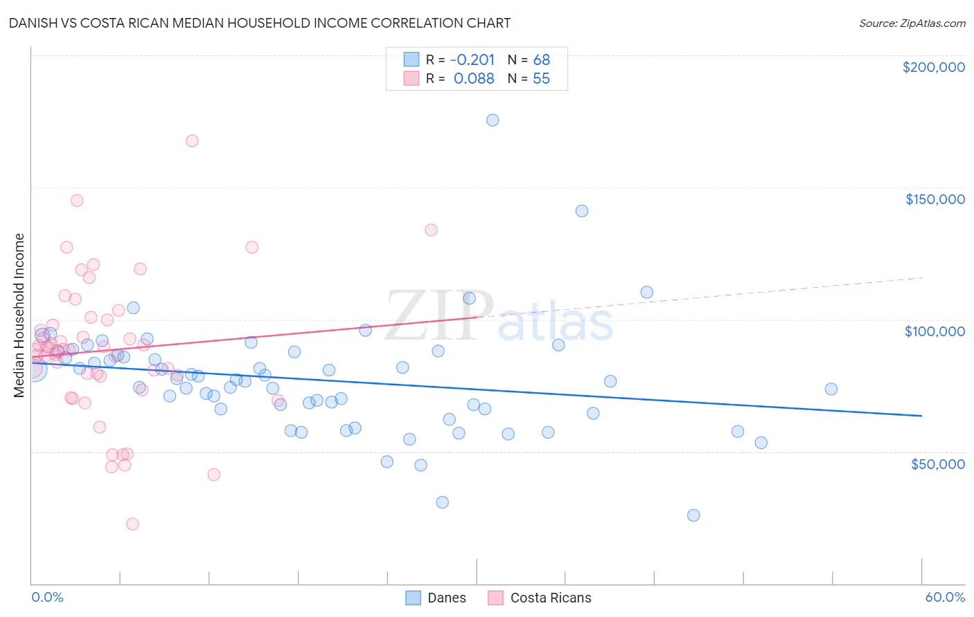 Danish vs Costa Rican Median Household Income