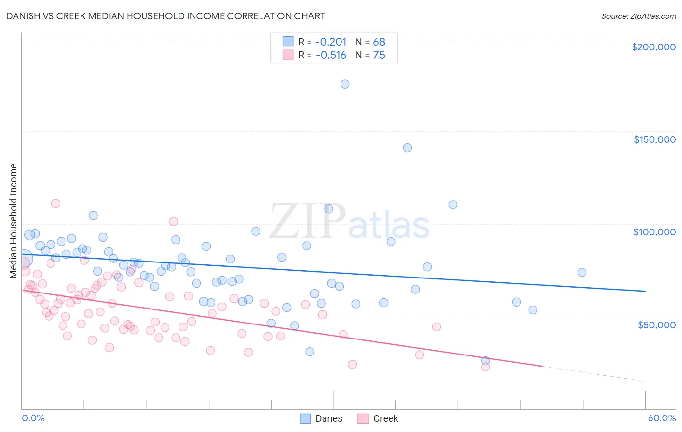 Danish vs Creek Median Household Income