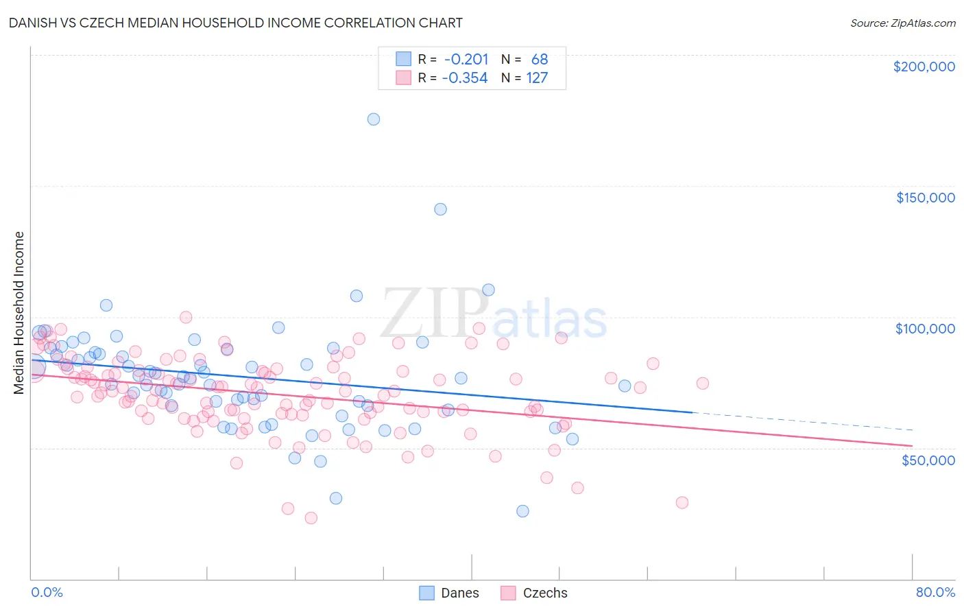 Danish vs Czech Median Household Income