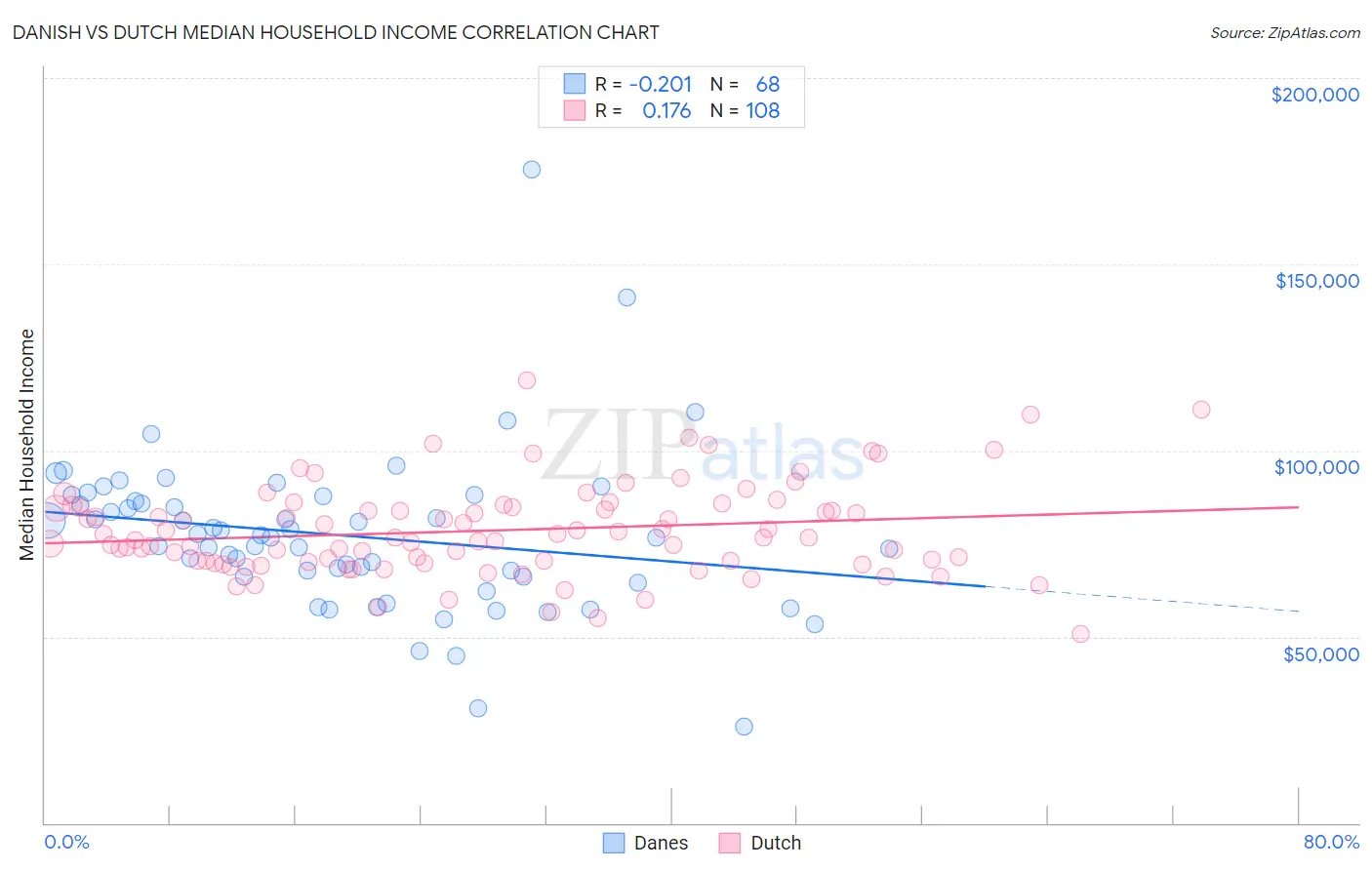 Danish vs Dutch Median Household Income