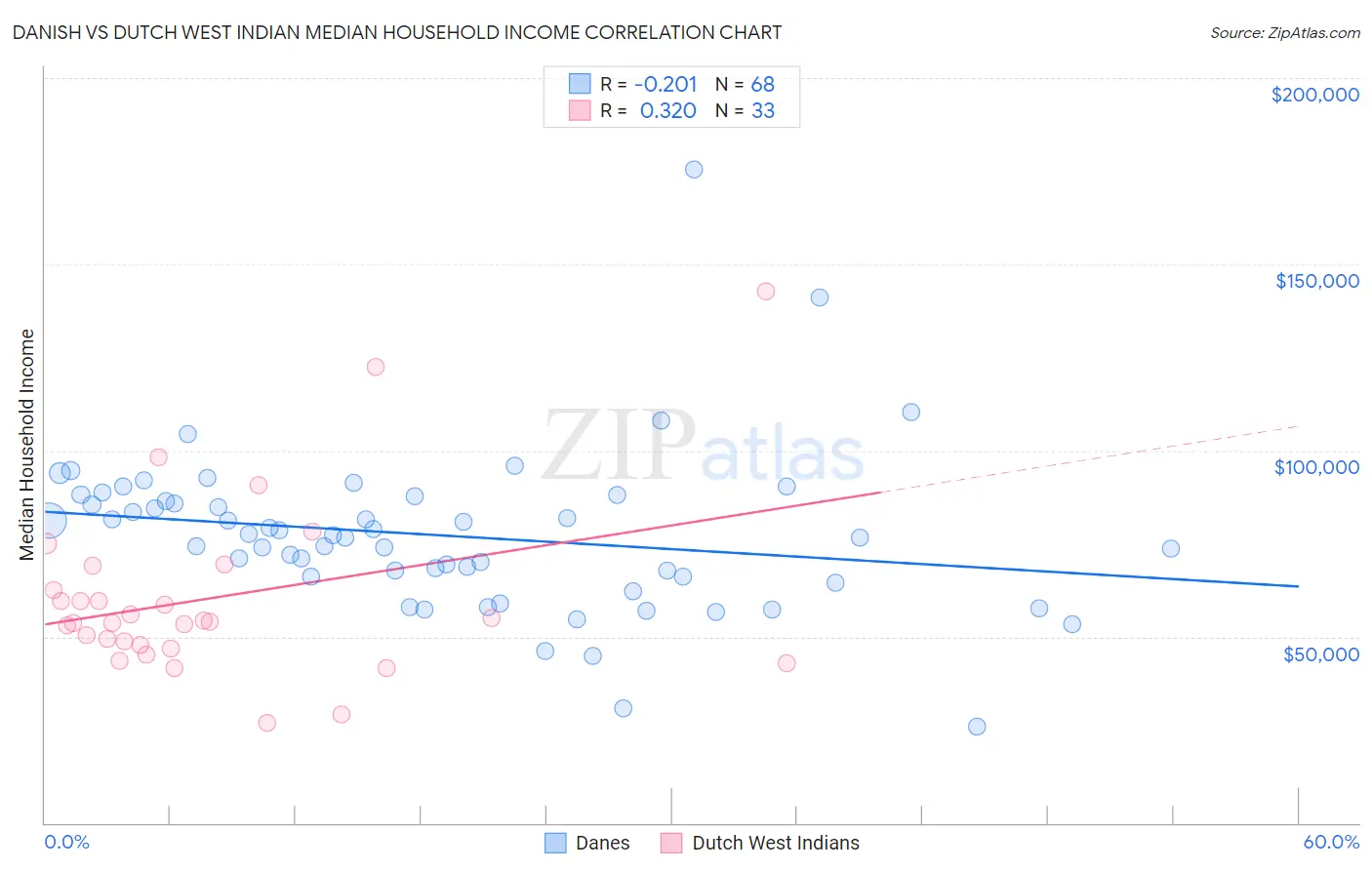 Danish vs Dutch West Indian Median Household Income