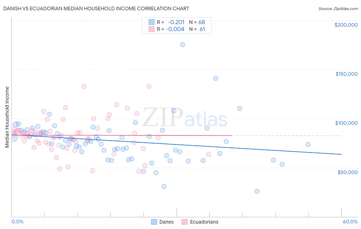 Danish vs Ecuadorian Median Household Income