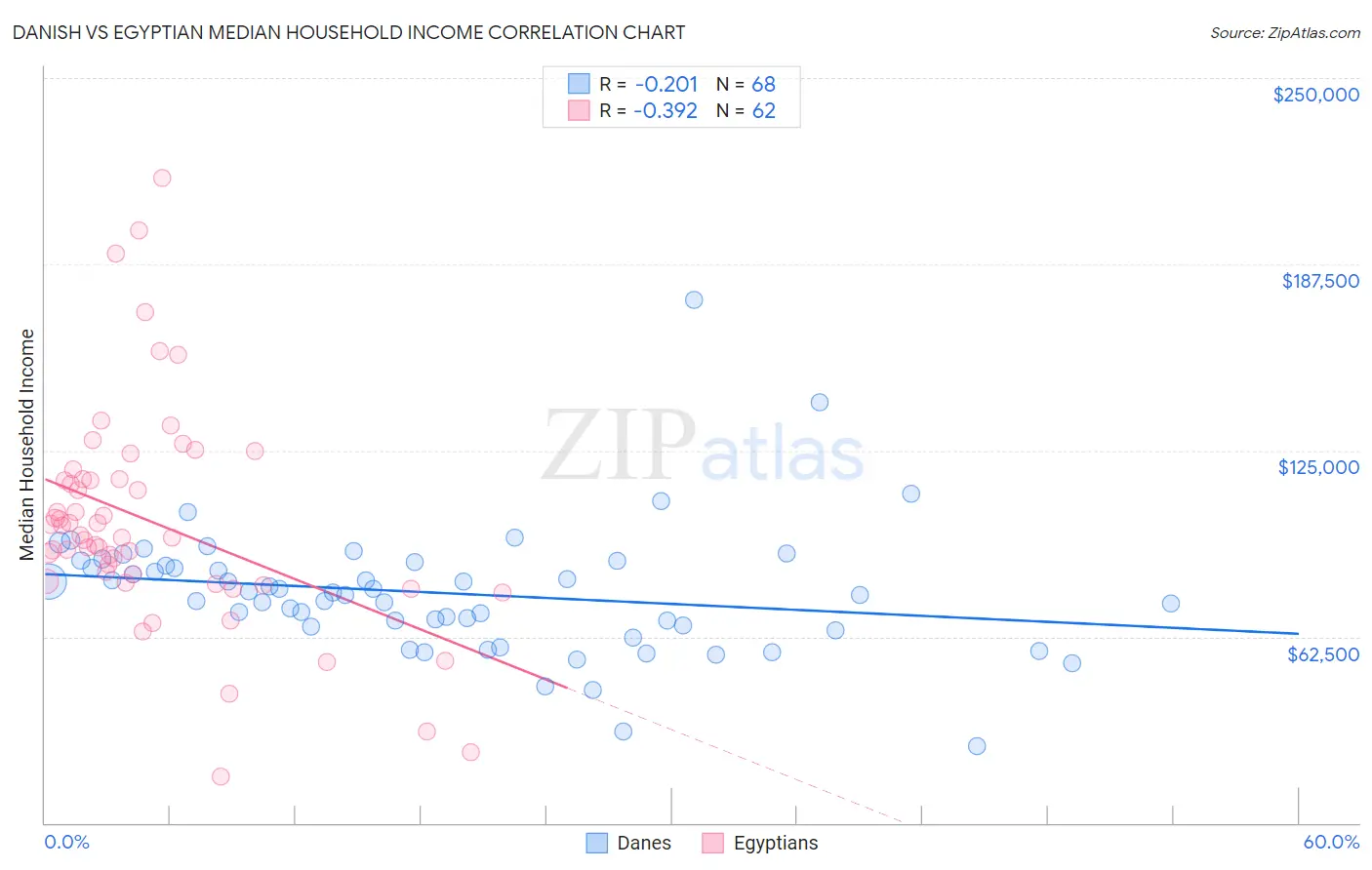 Danish vs Egyptian Median Household Income