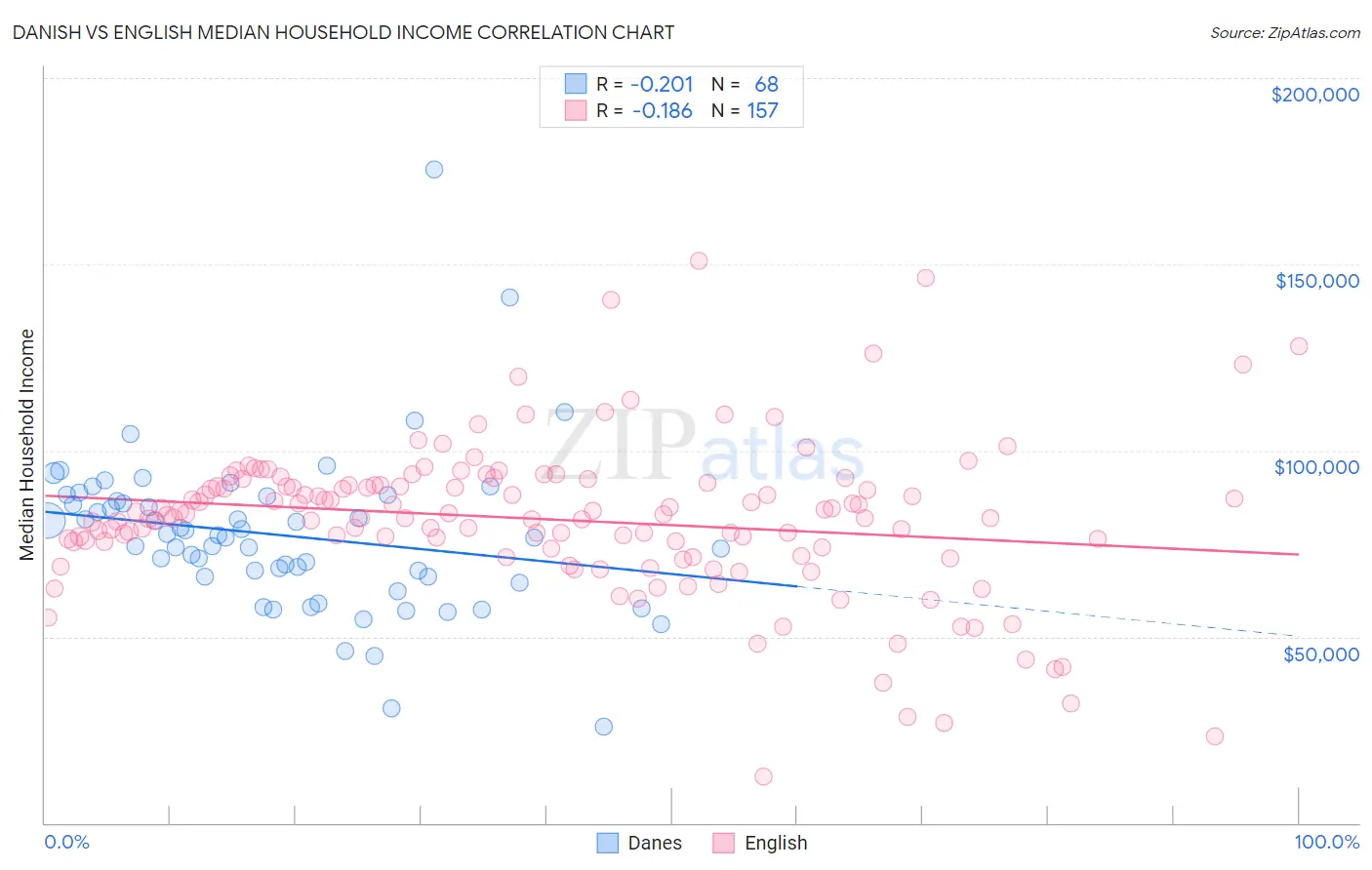 Danish vs English Median Household Income