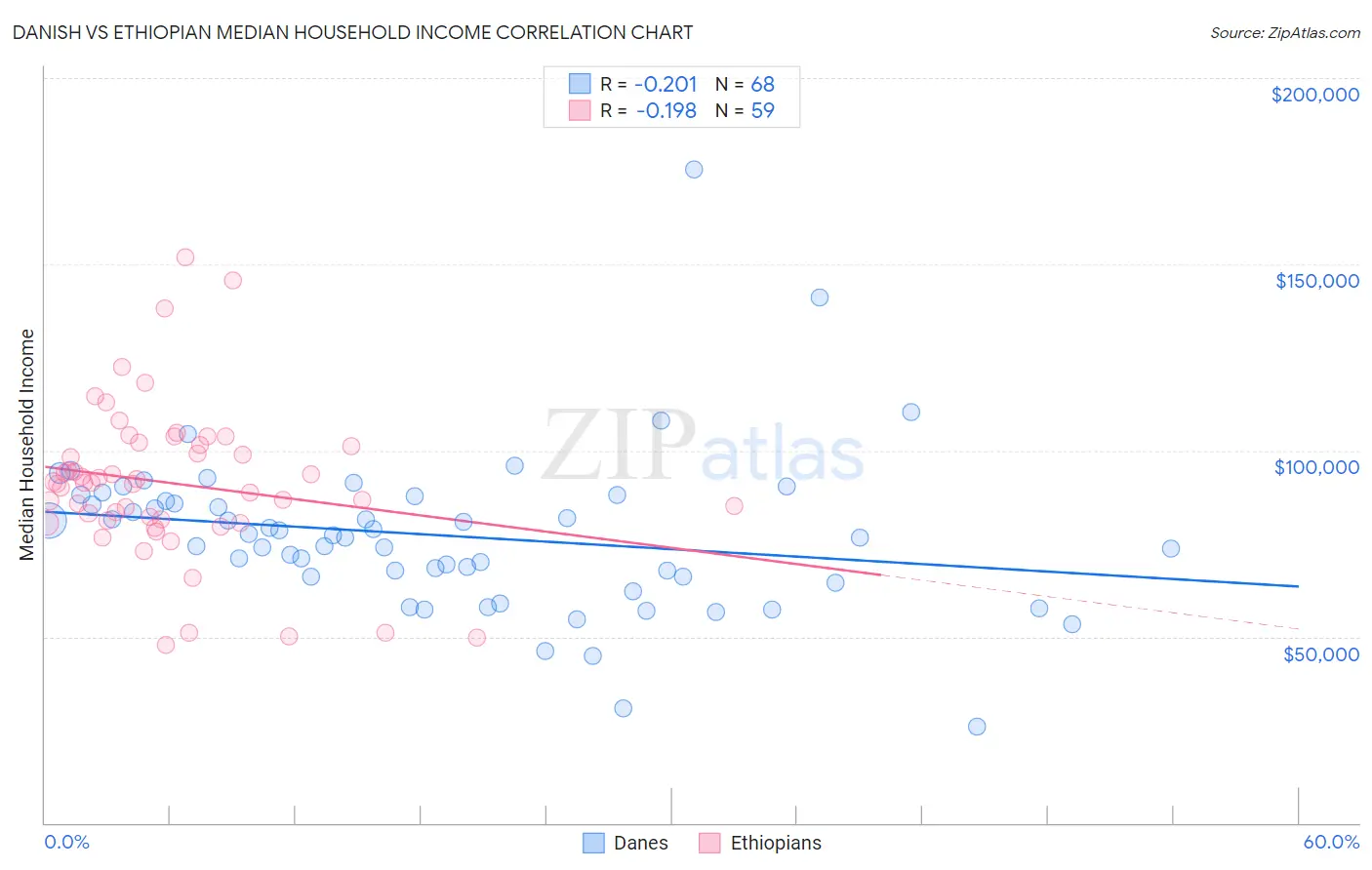 Danish vs Ethiopian Median Household Income