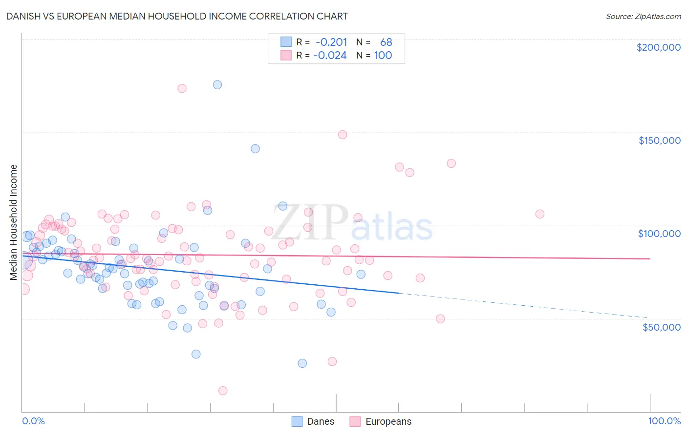 Danish vs European Median Household Income