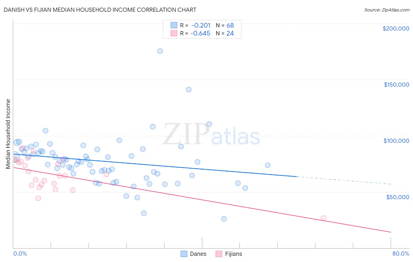 Danish vs Fijian Median Household Income