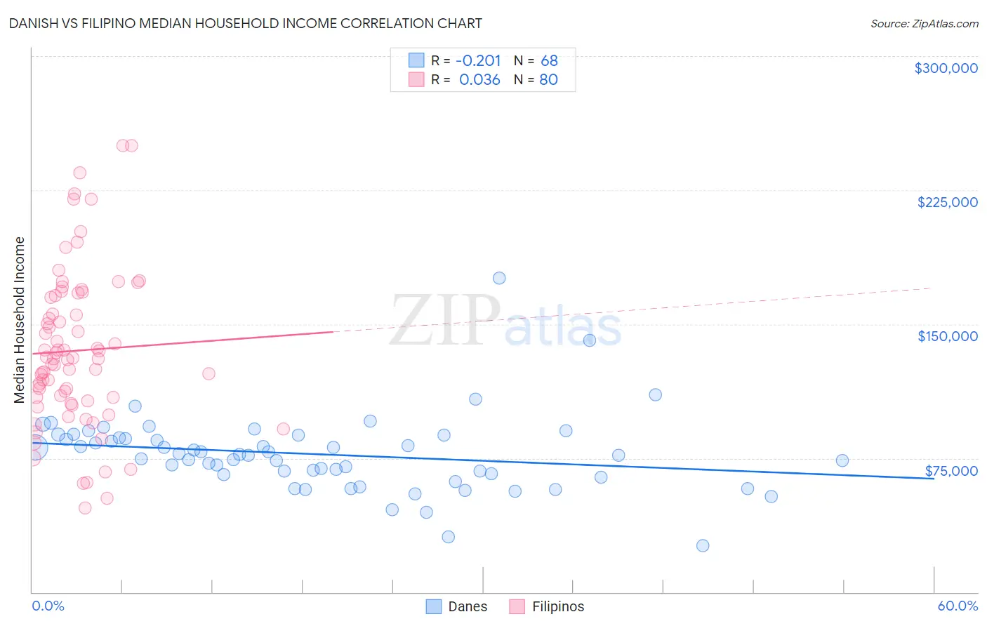 Danish vs Filipino Median Household Income