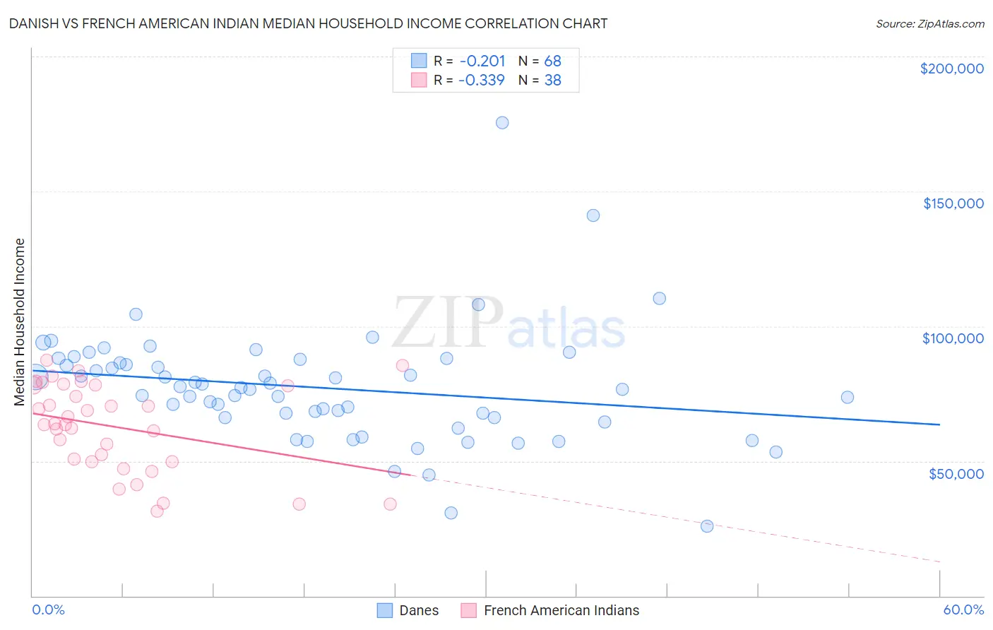 Danish vs French American Indian Median Household Income