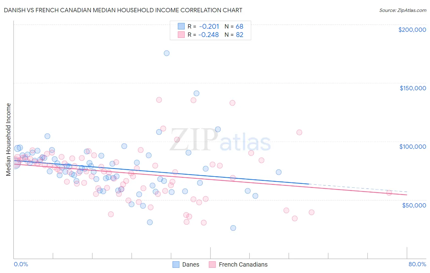 Danish vs French Canadian Median Household Income