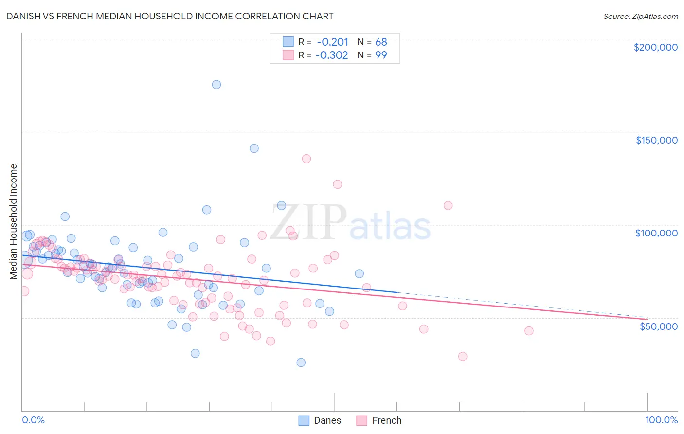 Danish vs French Median Household Income
