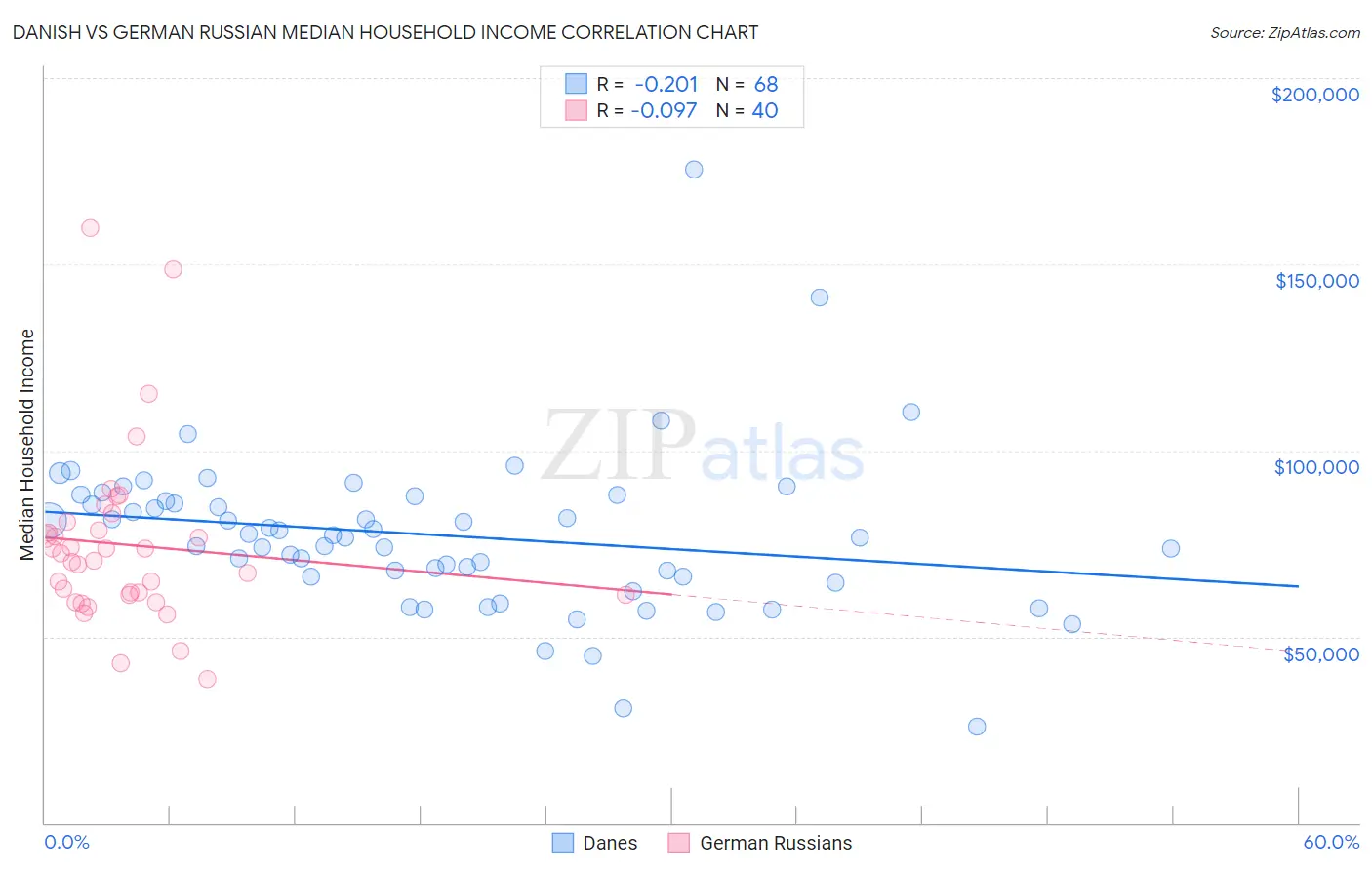 Danish vs German Russian Median Household Income