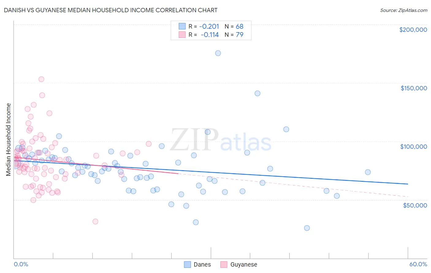 Danish vs Guyanese Median Household Income