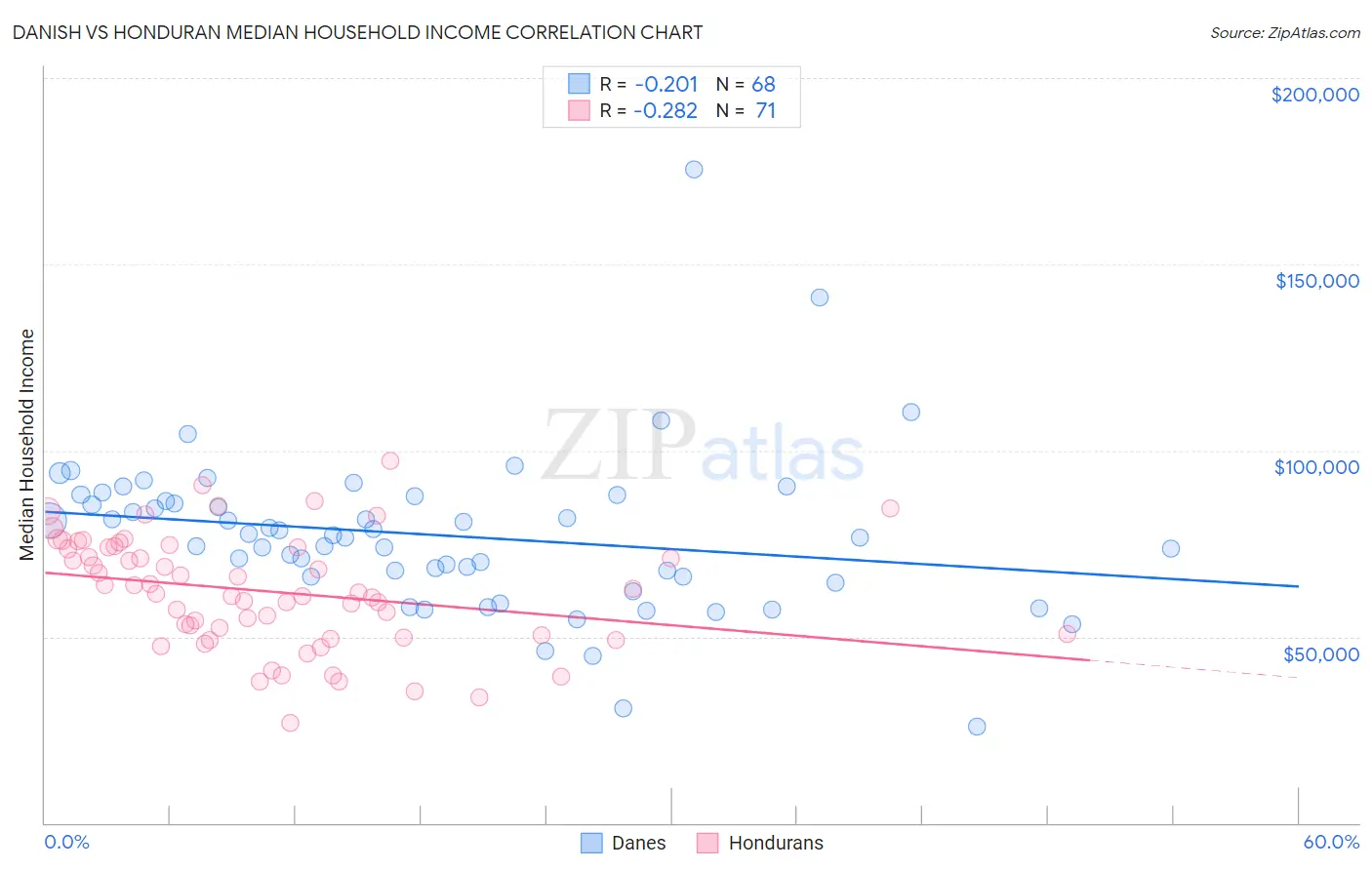 Danish vs Honduran Median Household Income