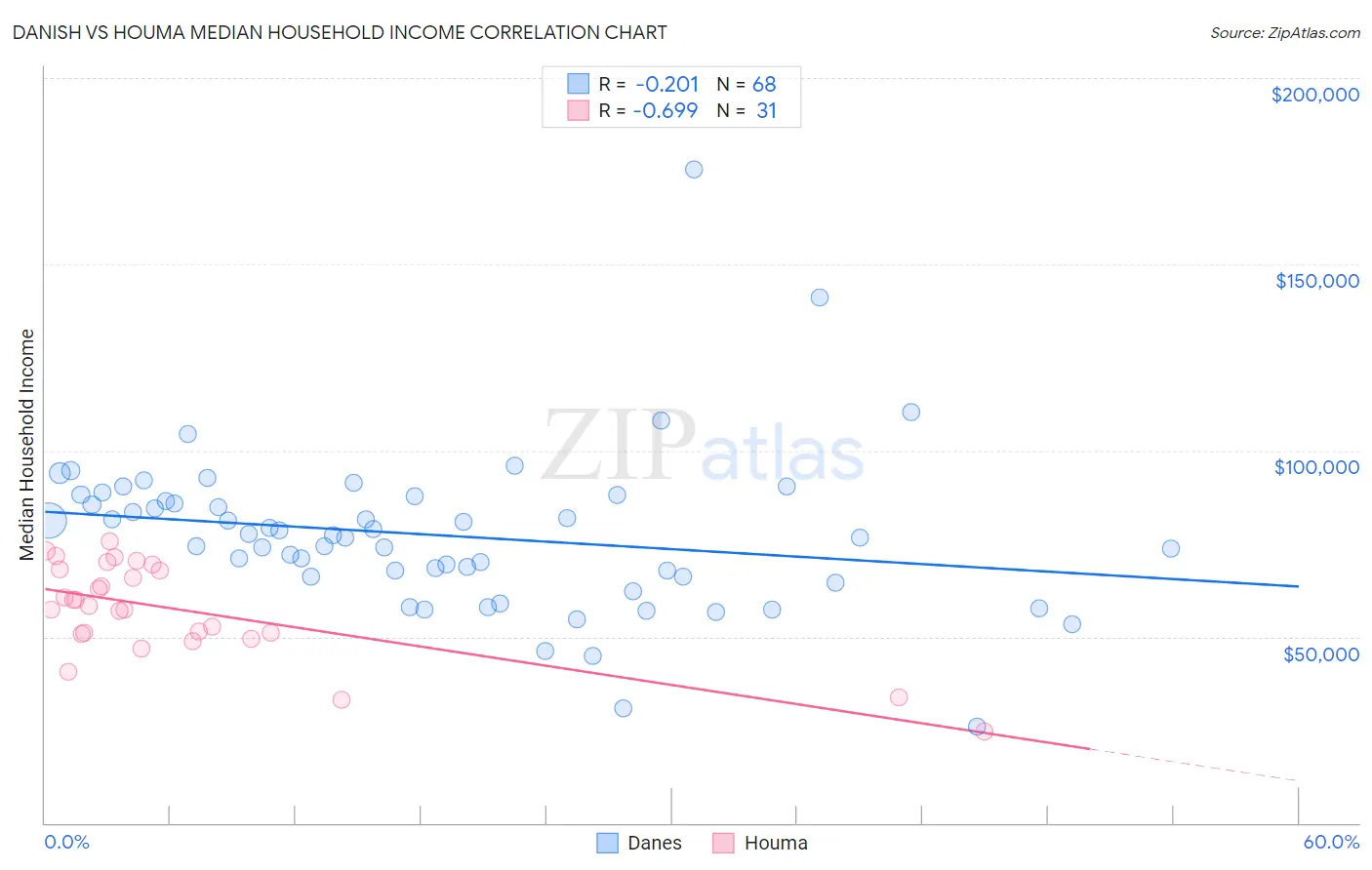 Danish vs Houma Median Household Income