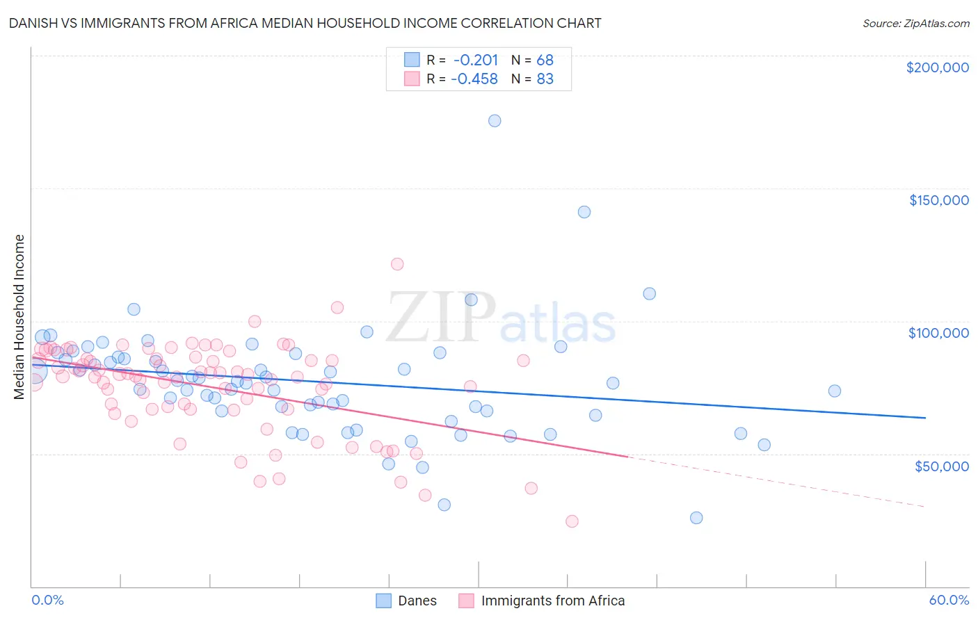 Danish vs Immigrants from Africa Median Household Income