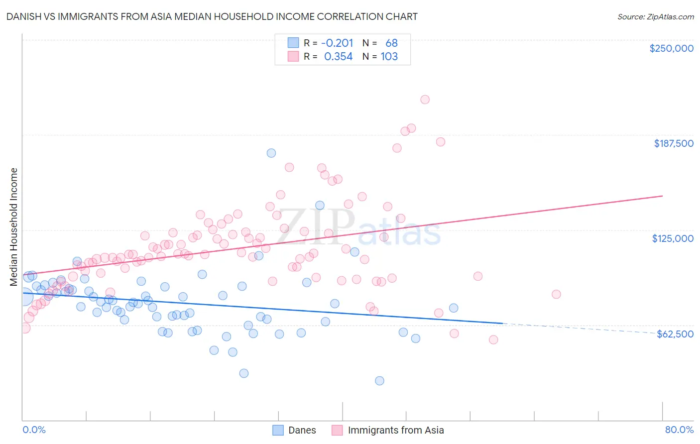 Danish vs Immigrants from Asia Median Household Income