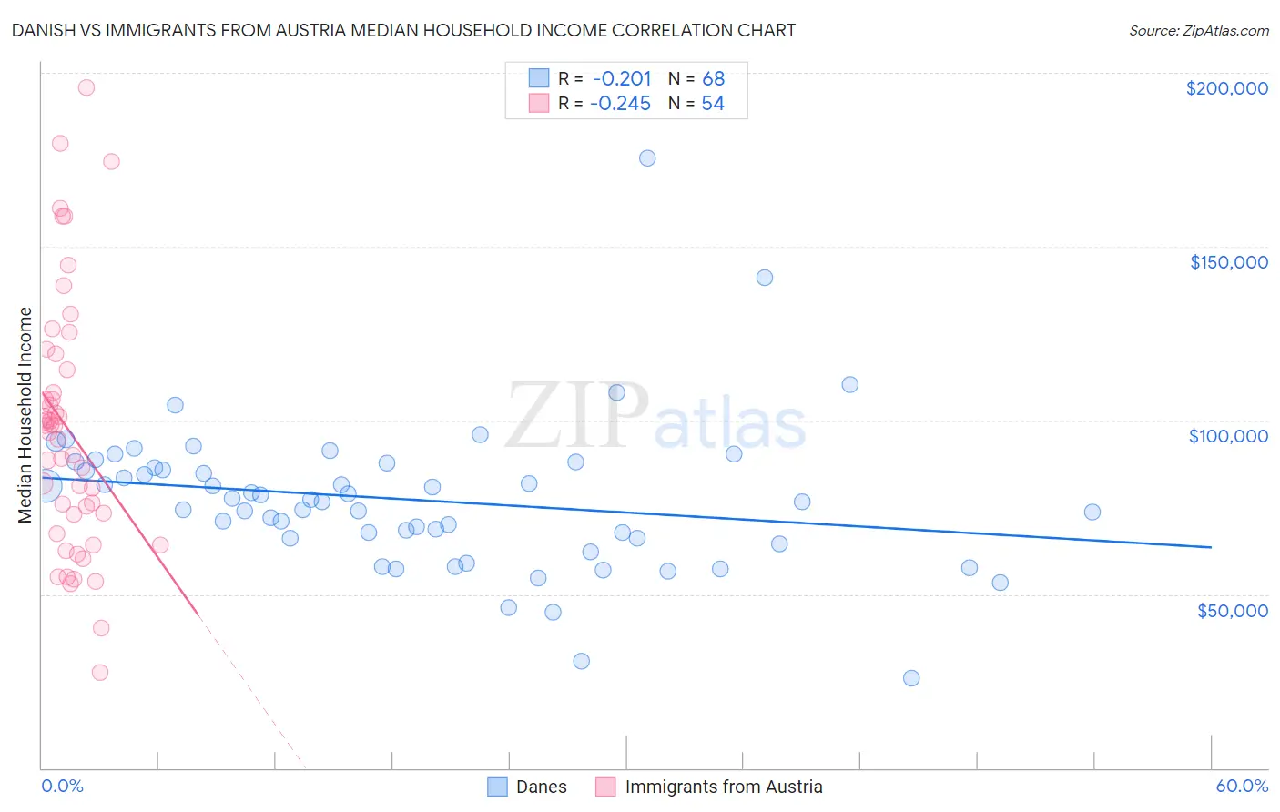 Danish vs Immigrants from Austria Median Household Income
