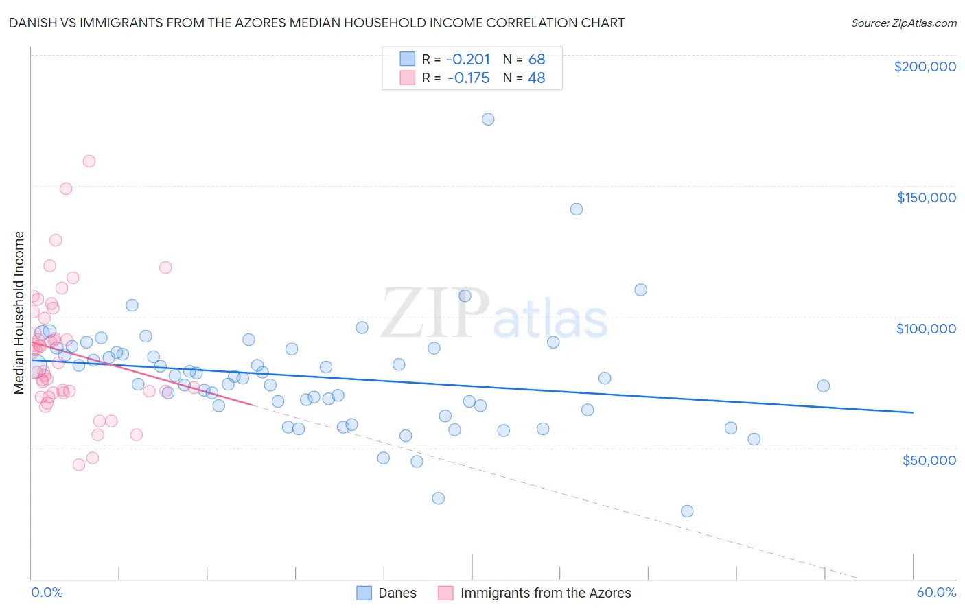 Danish vs Immigrants from the Azores Median Household Income