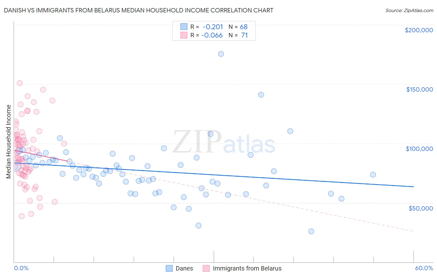 Danish vs Immigrants from Belarus Median Household Income