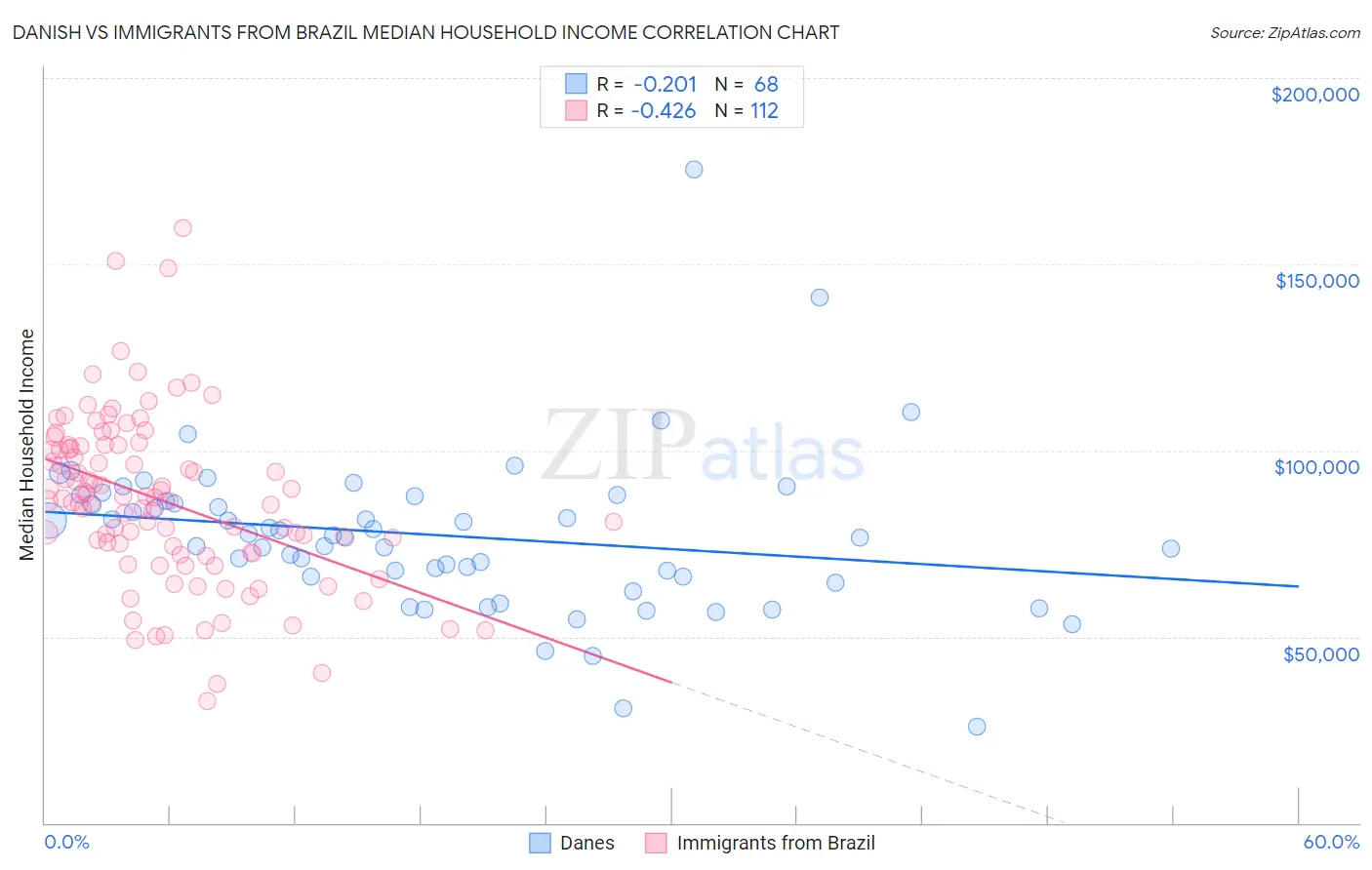 Danish vs Immigrants from Brazil Median Household Income
