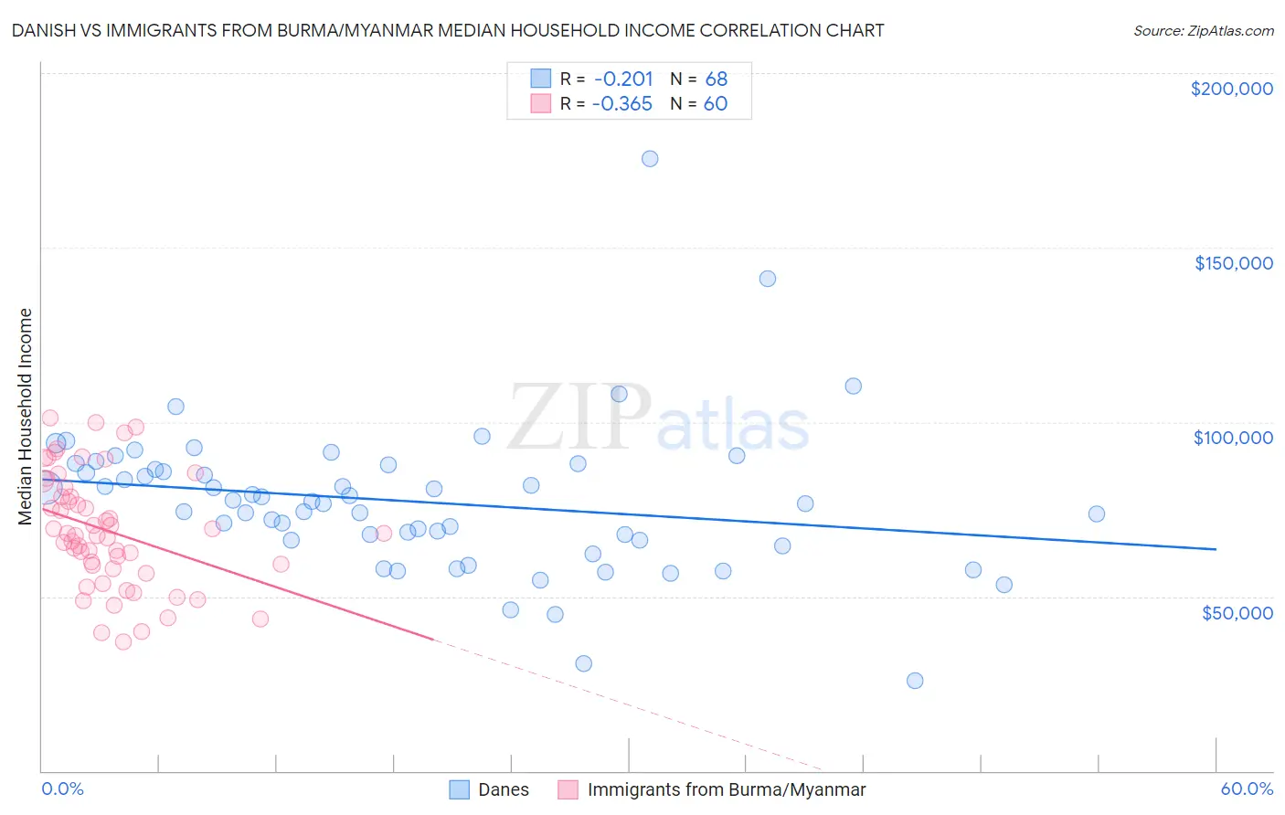 Danish vs Immigrants from Burma/Myanmar Median Household Income