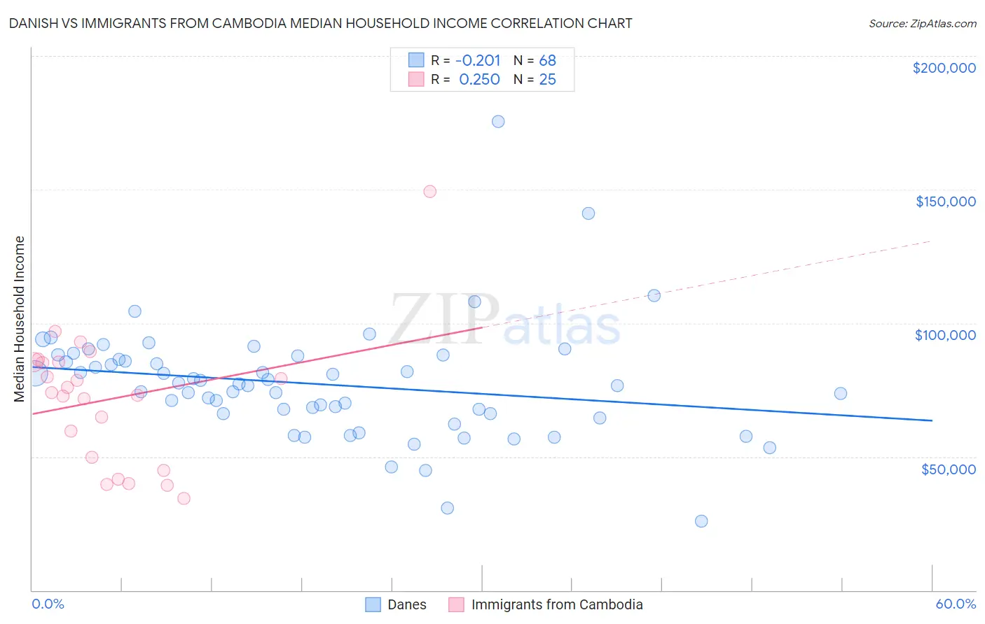 Danish vs Immigrants from Cambodia Median Household Income