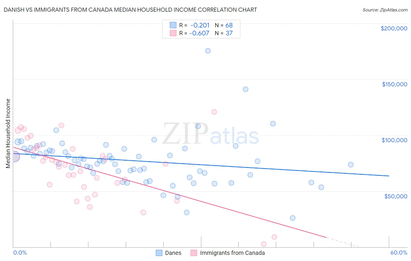 Danish vs Immigrants from Canada Median Household Income