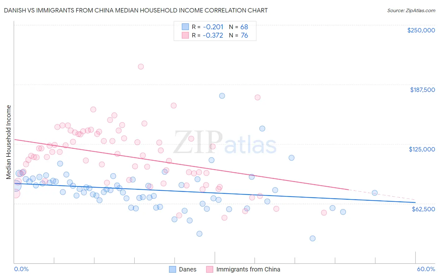 Danish vs Immigrants from China Median Household Income