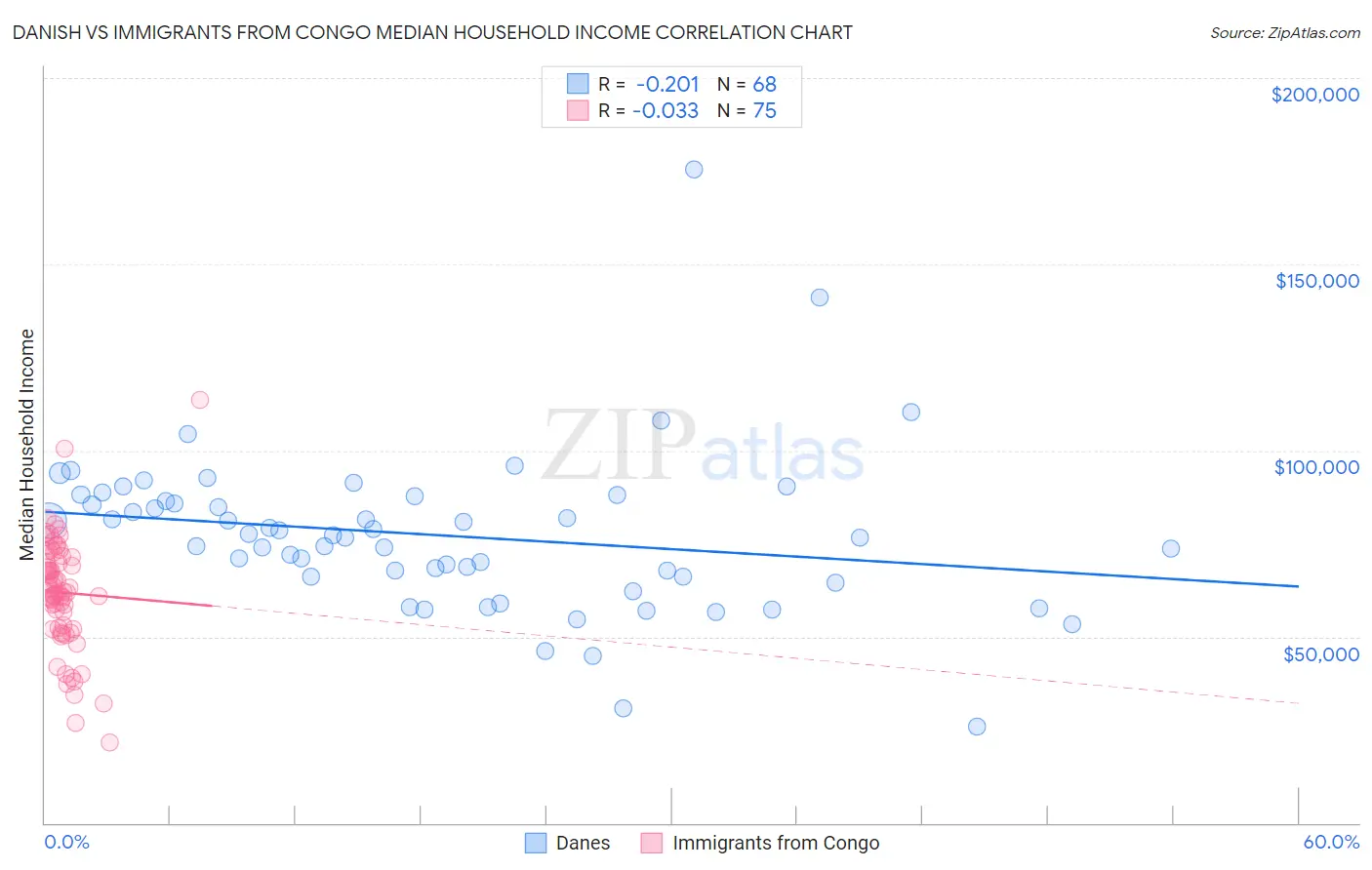 Danish vs Immigrants from Congo Median Household Income