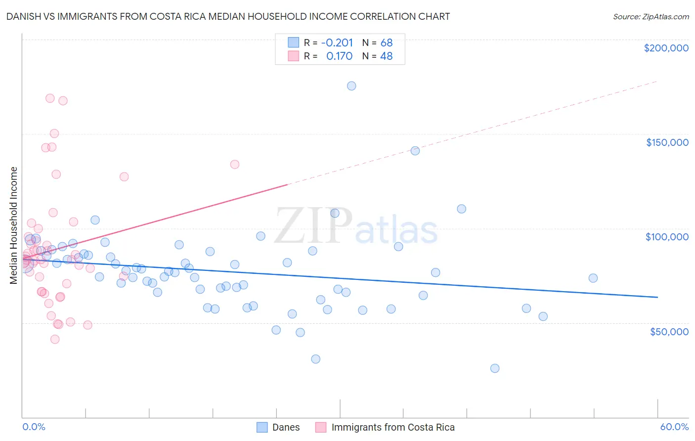 Danish vs Immigrants from Costa Rica Median Household Income