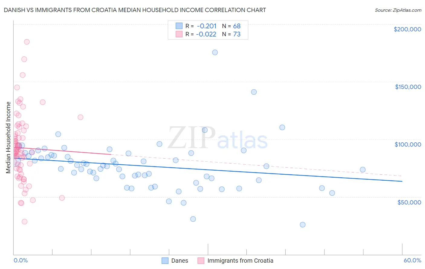 Danish vs Immigrants from Croatia Median Household Income