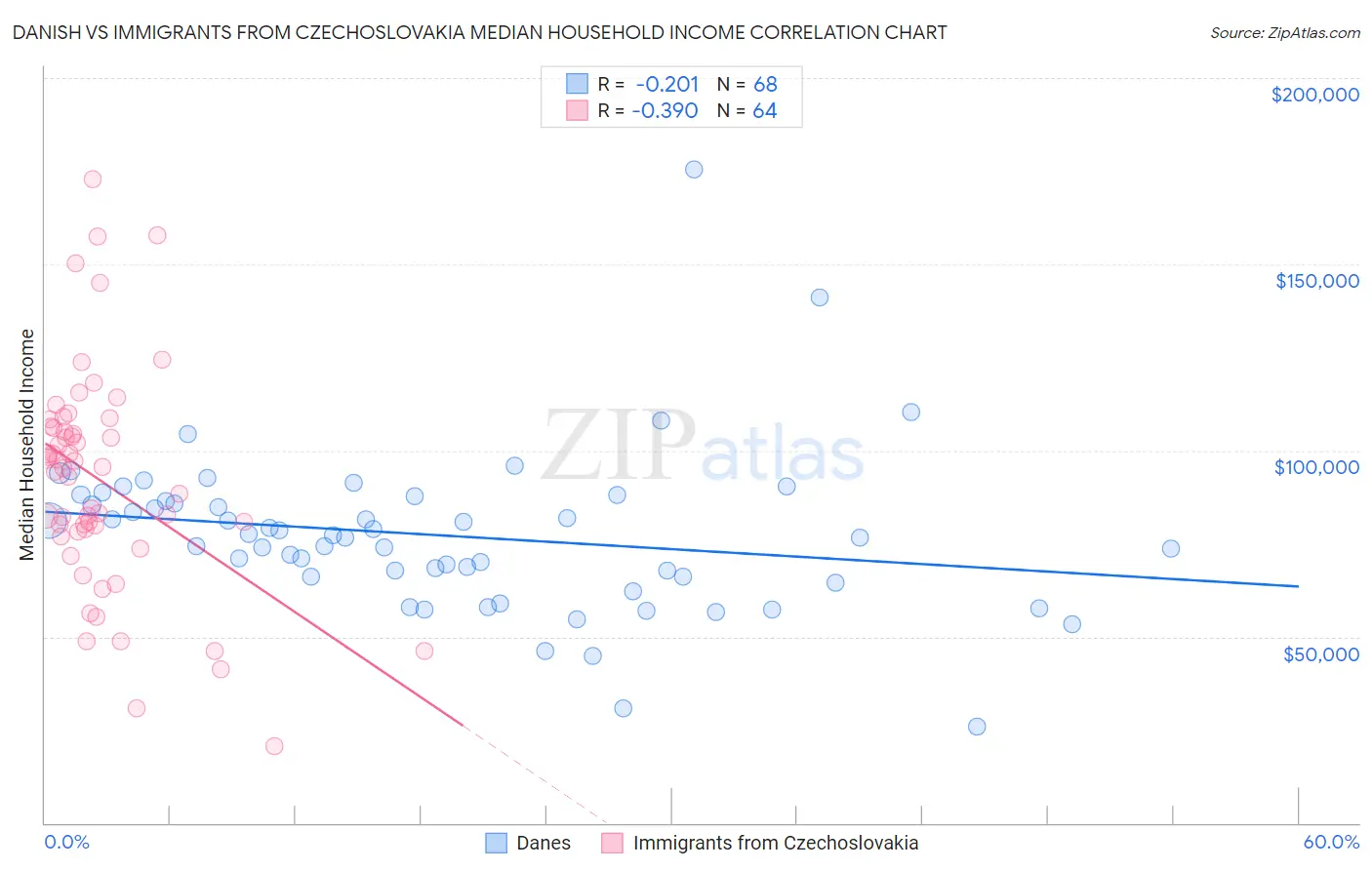 Danish vs Immigrants from Czechoslovakia Median Household Income