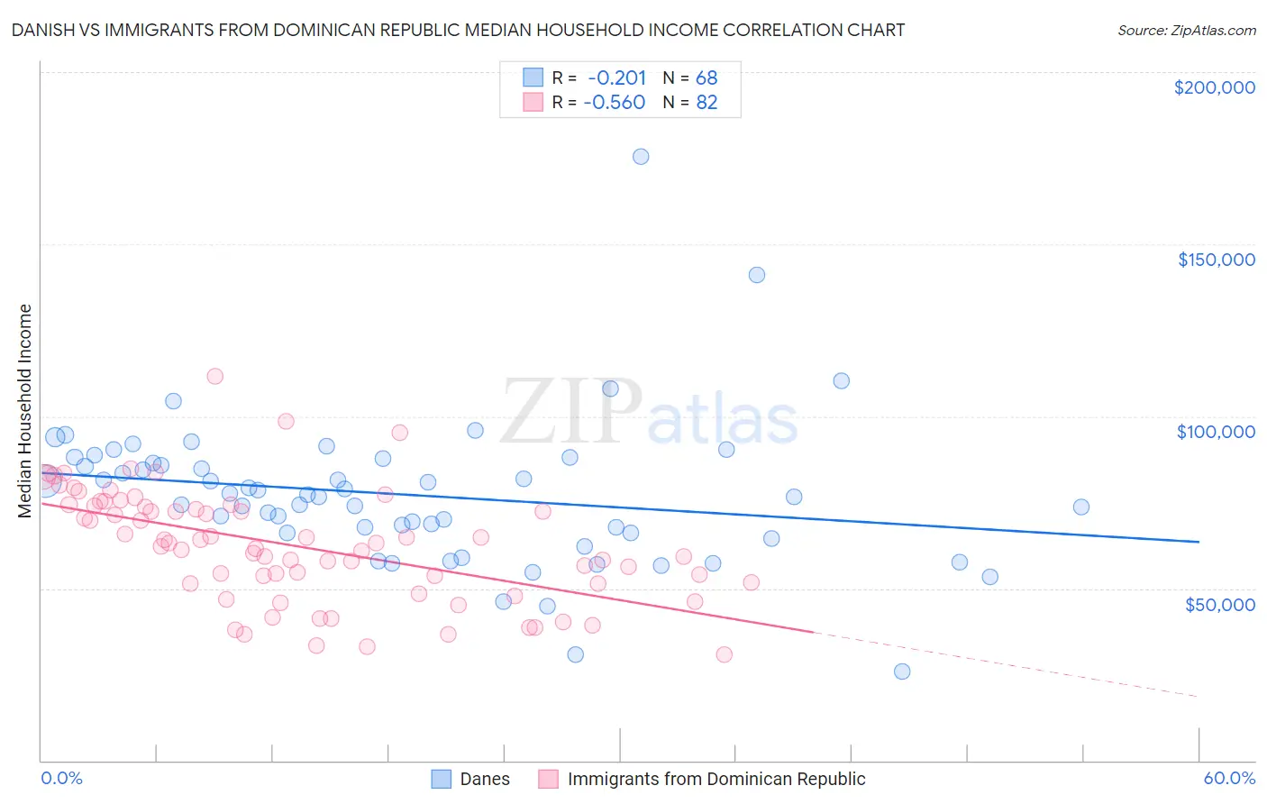 Danish vs Immigrants from Dominican Republic Median Household Income