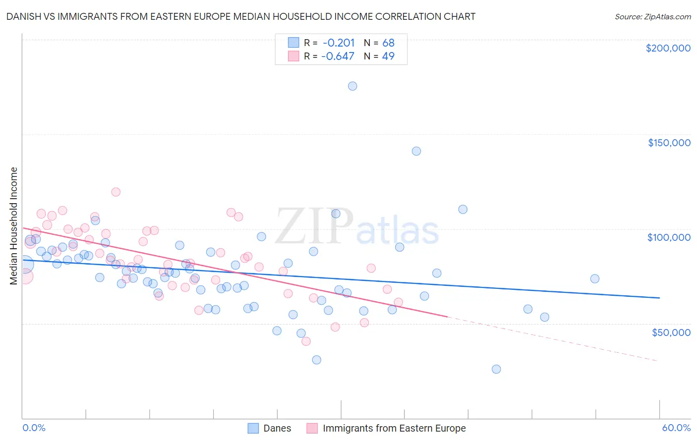 Danish vs Immigrants from Eastern Europe Median Household Income