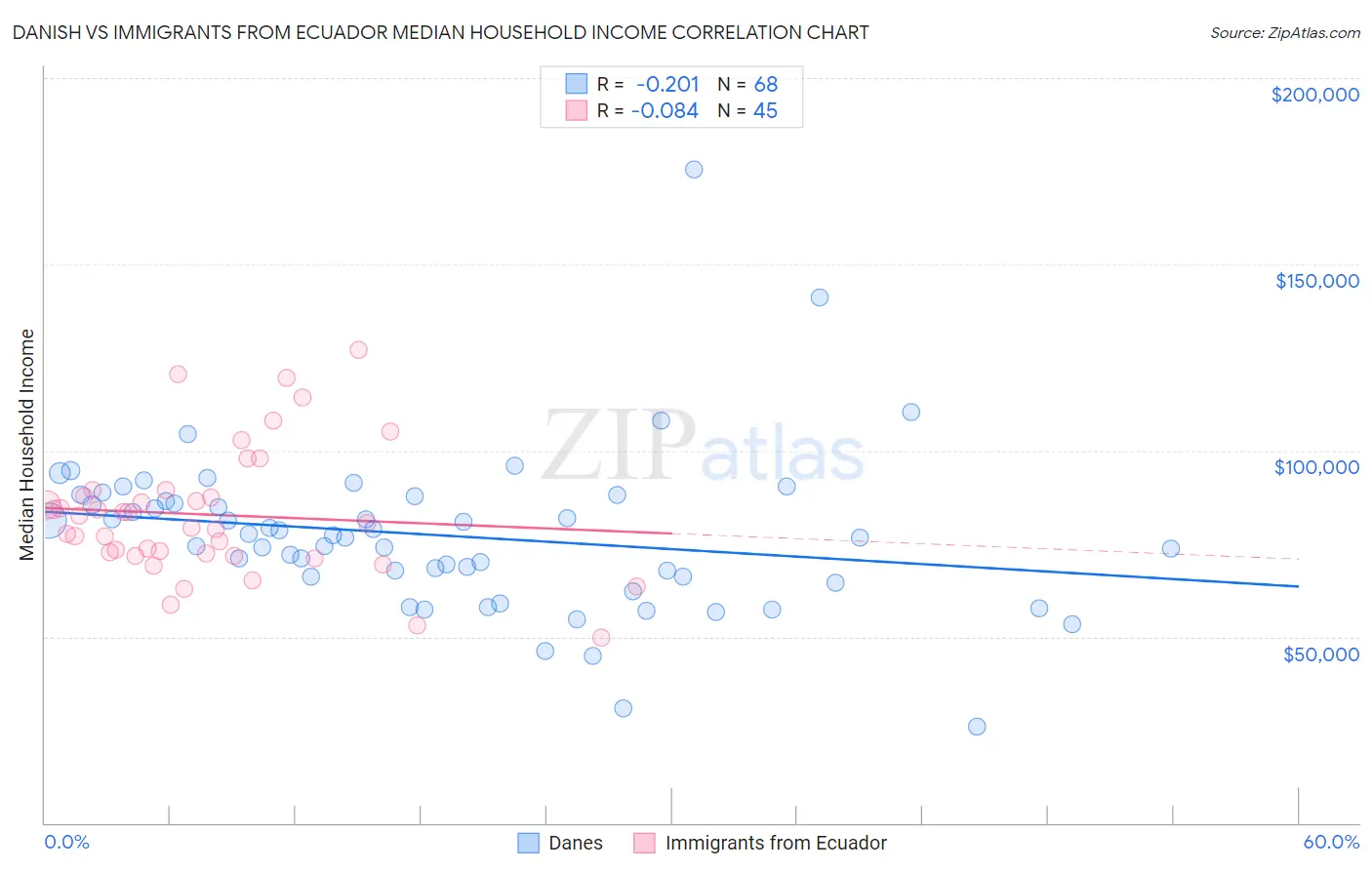 Danish vs Immigrants from Ecuador Median Household Income