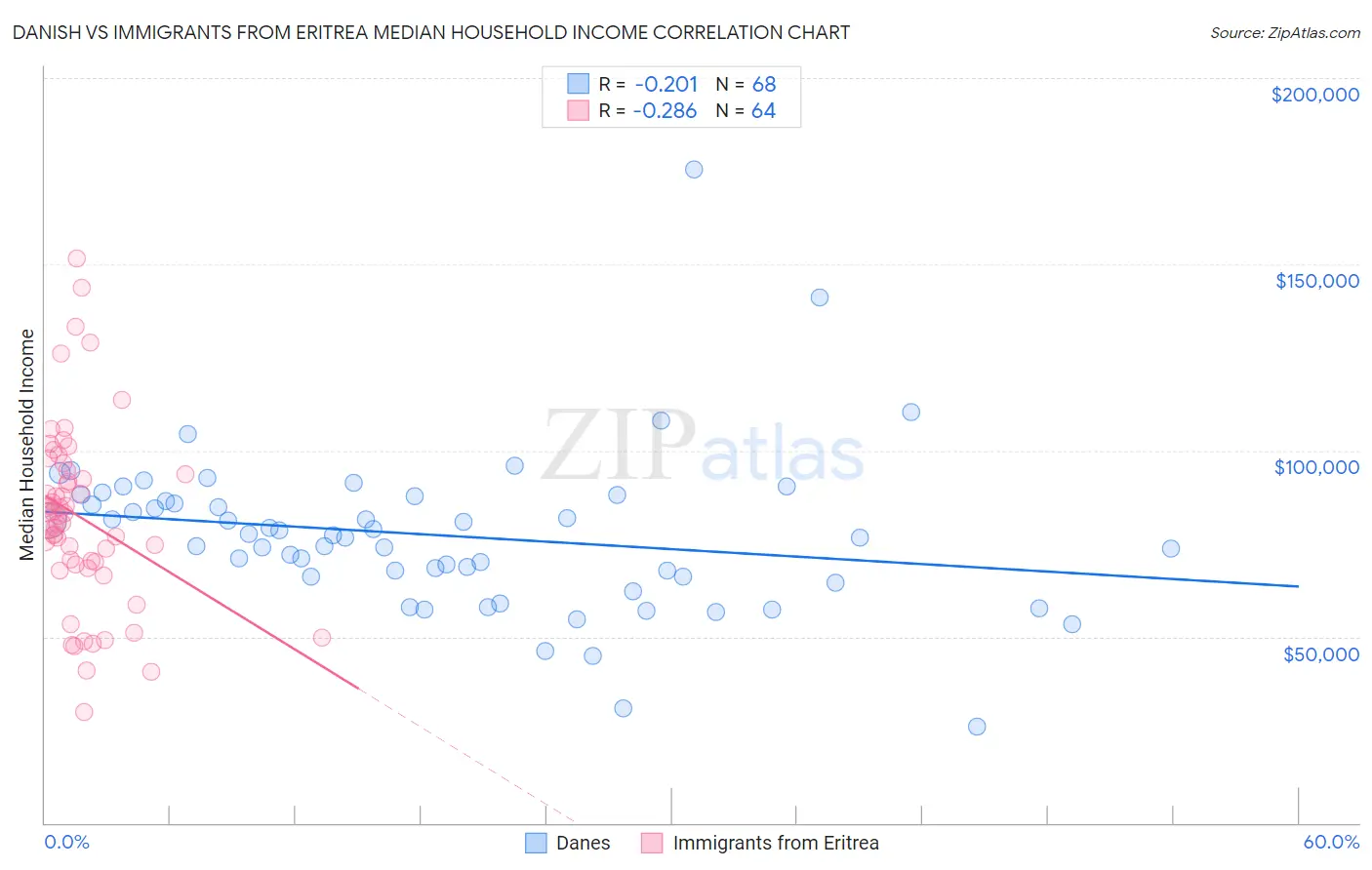 Danish vs Immigrants from Eritrea Median Household Income