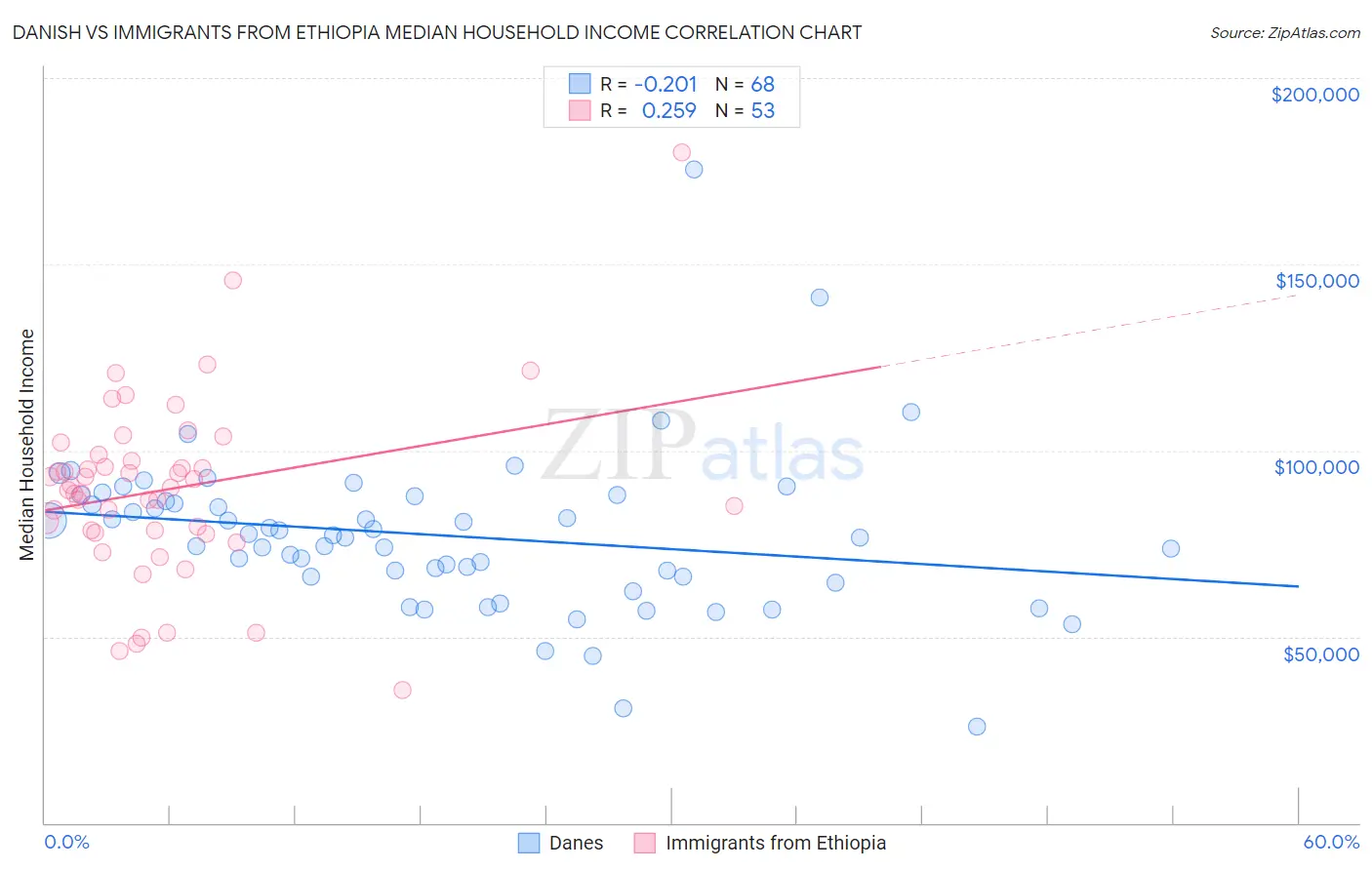 Danish vs Immigrants from Ethiopia Median Household Income
