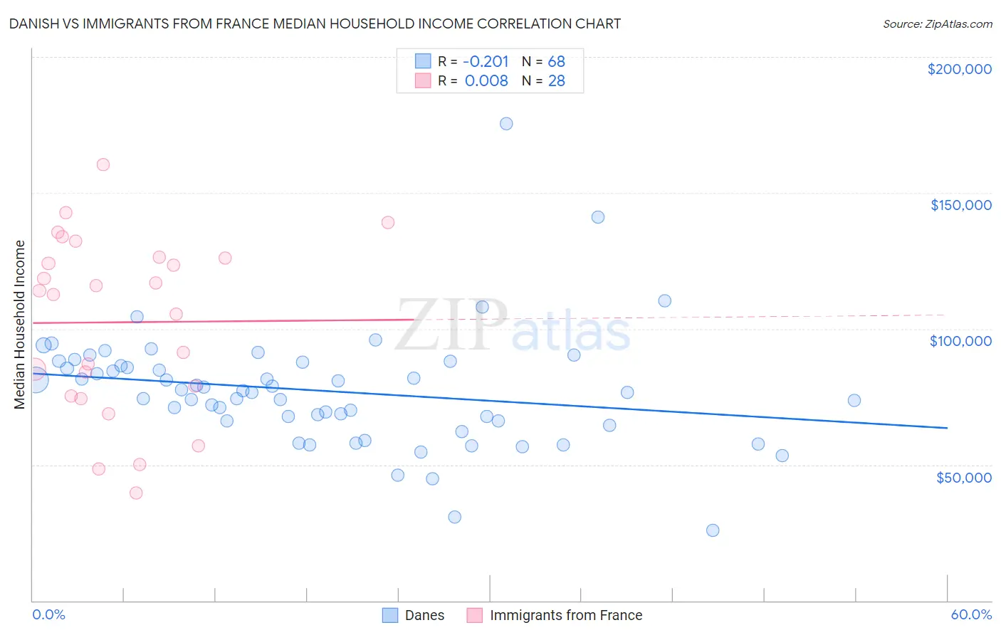 Danish vs Immigrants from France Median Household Income