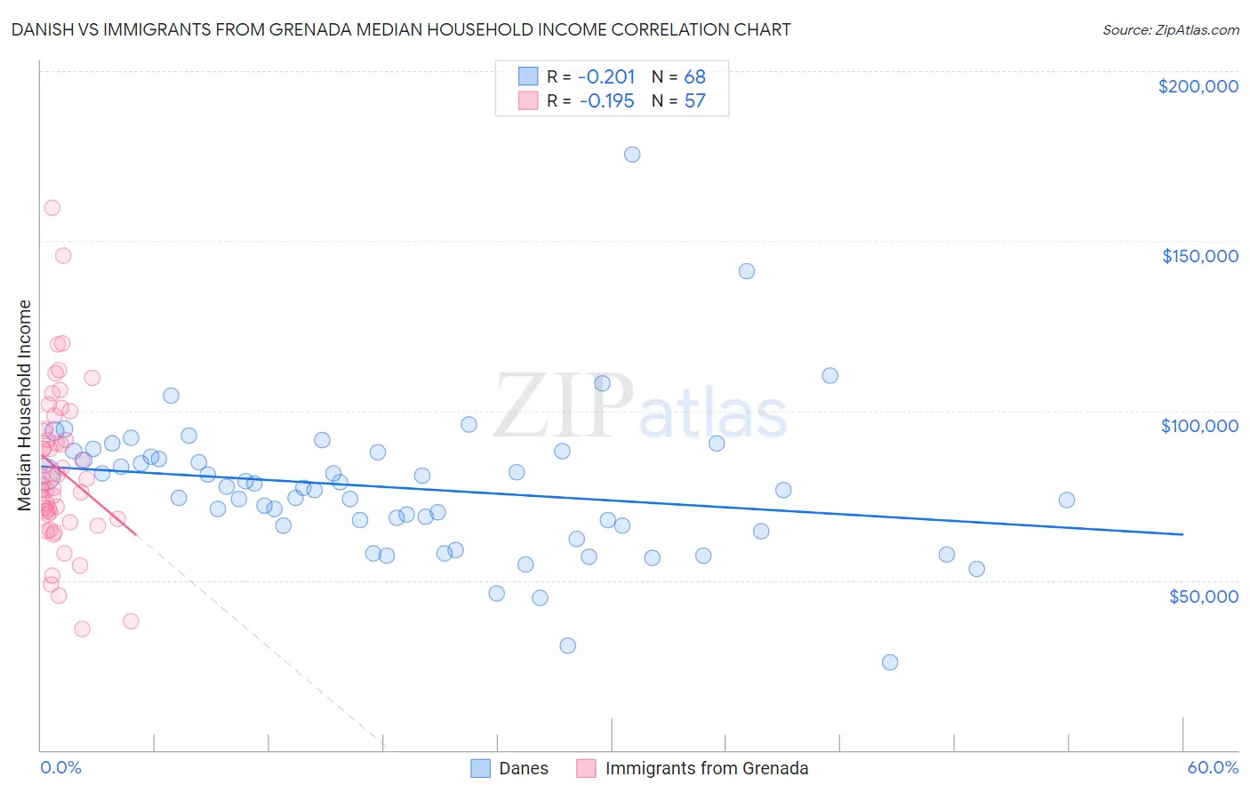 Danish vs Immigrants from Grenada Median Household Income
