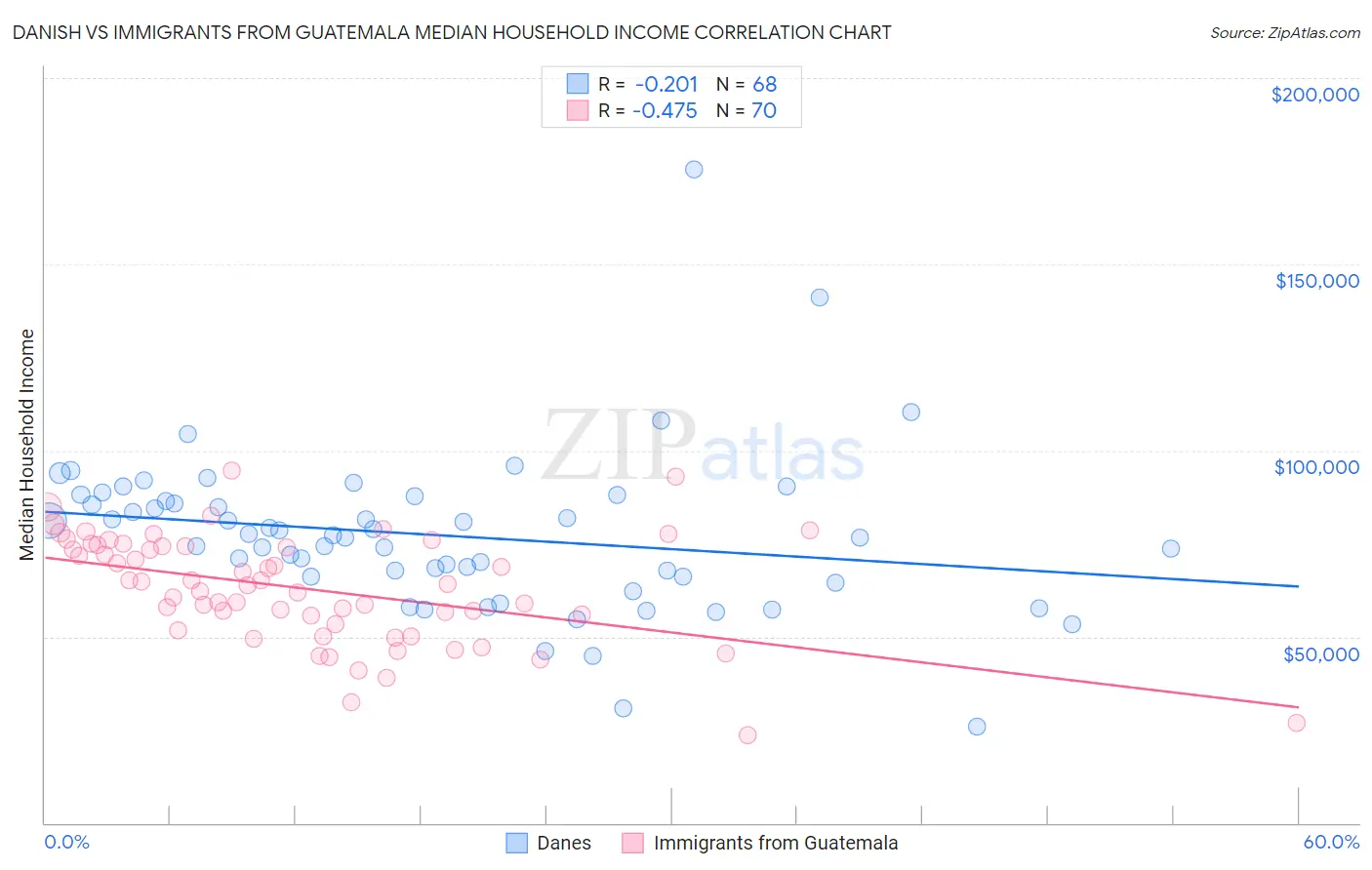 Danish vs Immigrants from Guatemala Median Household Income