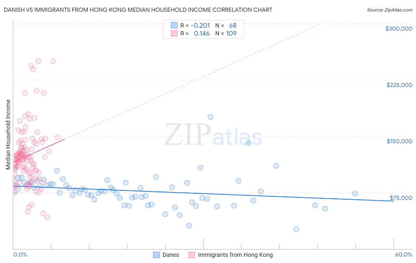 Danish vs Immigrants from Hong Kong Median Household Income