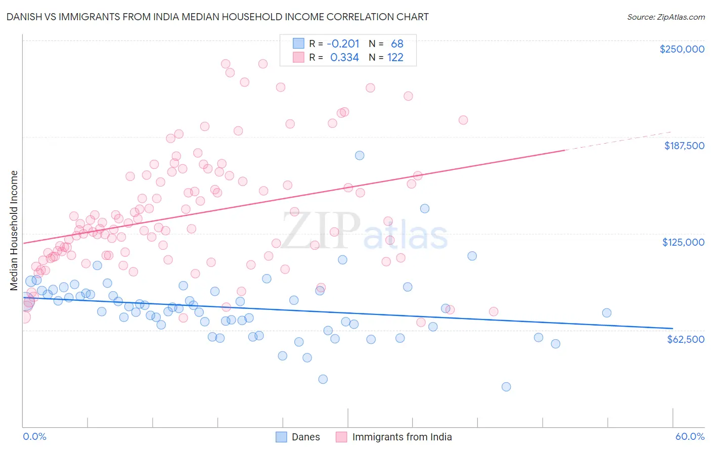 Danish vs Immigrants from India Median Household Income