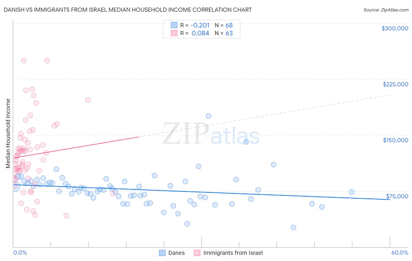 Danish vs Immigrants from Israel Median Household Income